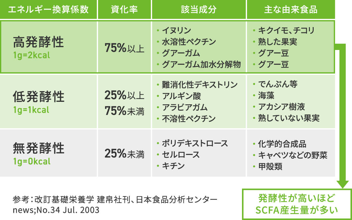 食物繊維「グアーガム分解物（PHGG）」の有用性 | ネスレ栄養ネット