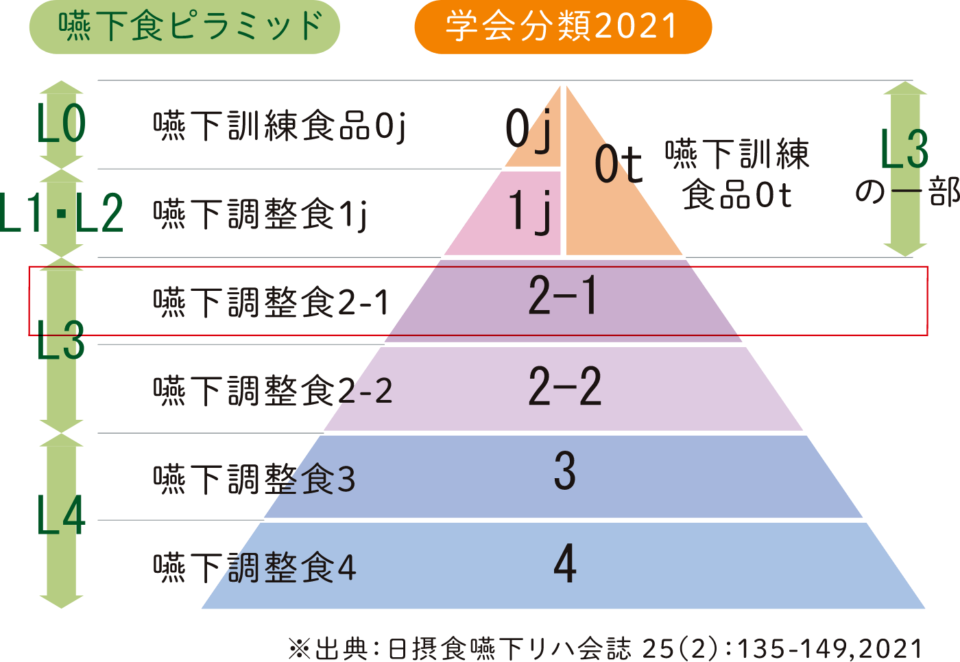 嚥下調整食分類2021コードの図