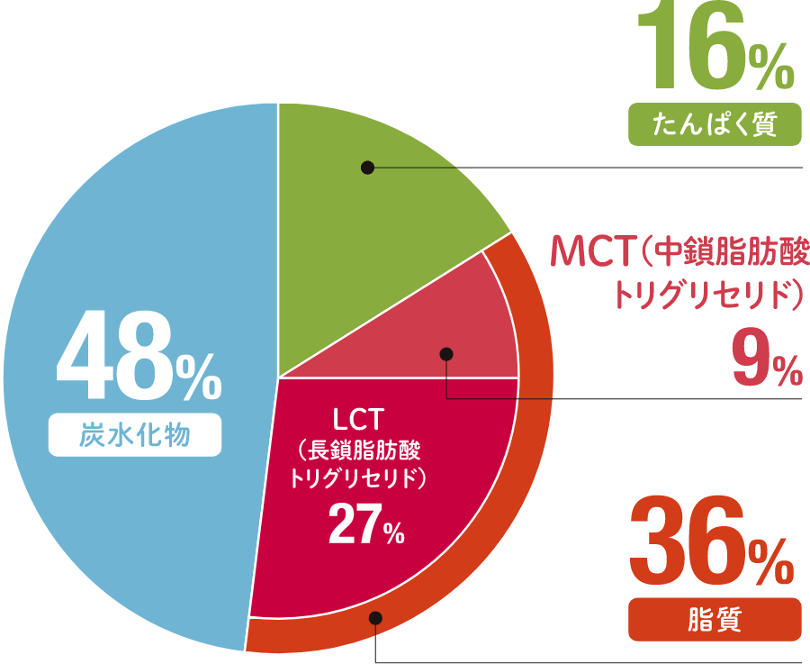 成分比率