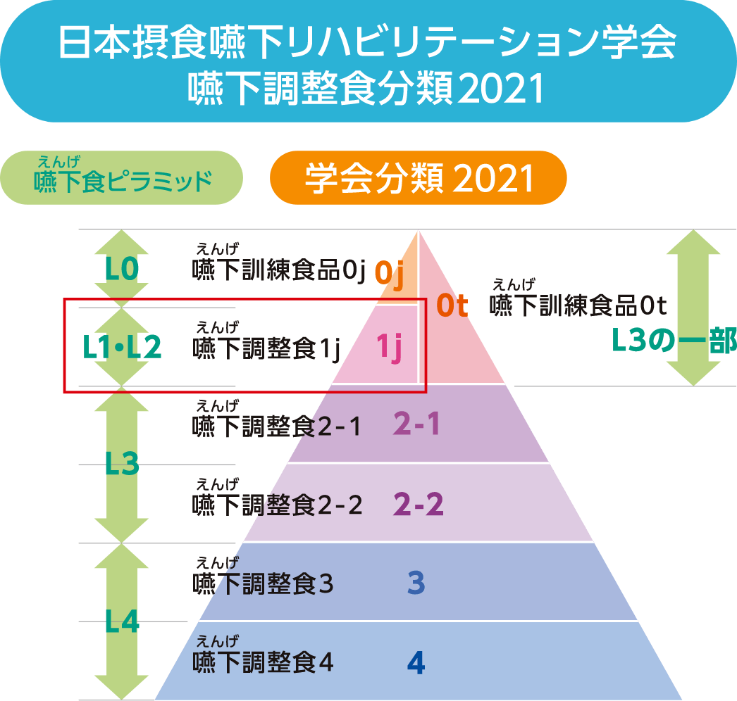 嚥下食ピラミッドの図